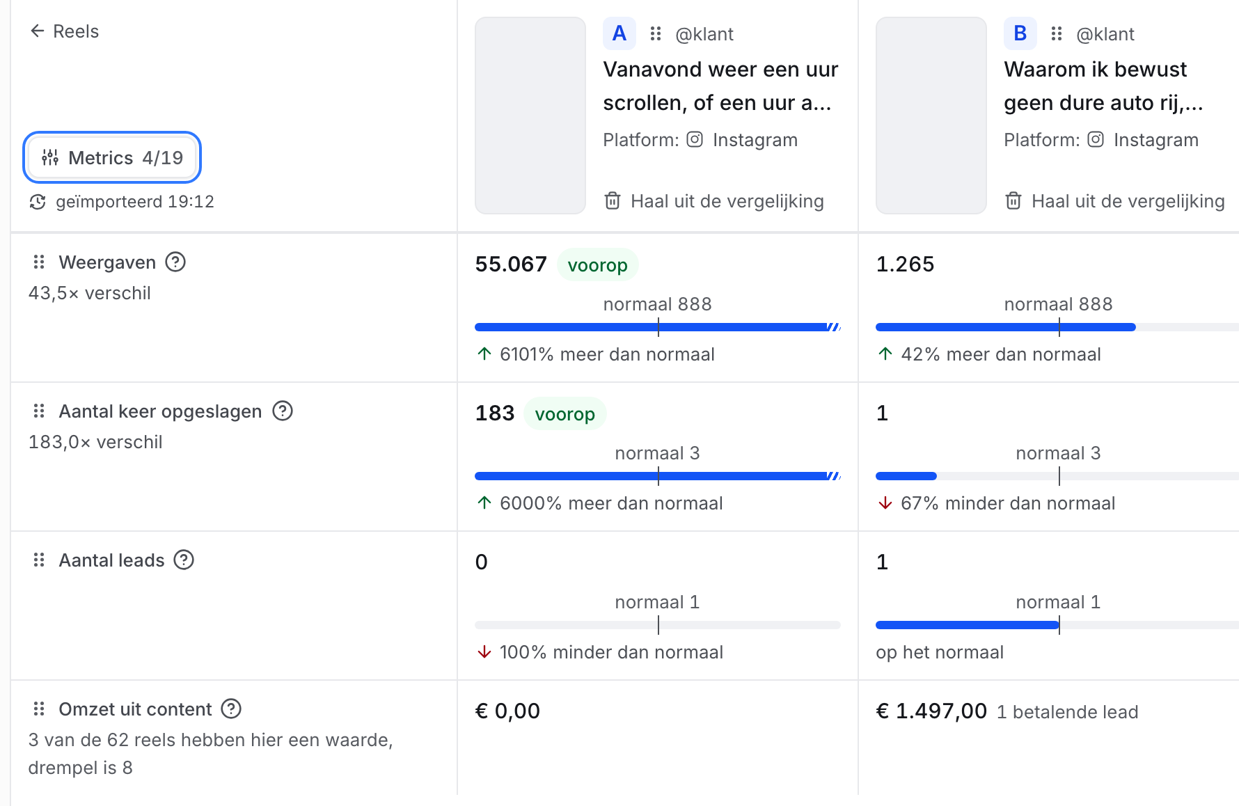 Het vergelijkbord van Sondable met reel A en reel B naast elkaar. Reel A: 55.067 weergaven, 183 keer opgeslagen, 0 leads, 0 euro omzet. Reel B: 1.265 weergaven, 1 keer opgeslagen, 1 lead, 1.497 euro omzet uit één betalende lead.